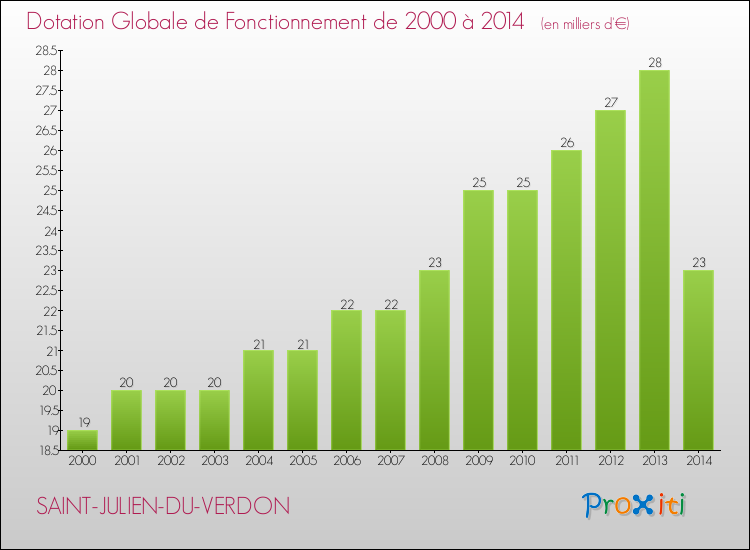 Evolution du montant de la Dotation Globale de Fonctionnement pour la commune de SAINT-JULIEN-DU-VERDON de 2000 à 2014 Evolution du montant de la Dotation Globale de Fonctionnement pour SAINT-JULIEN-DU-VERDON de 2000 à 2014