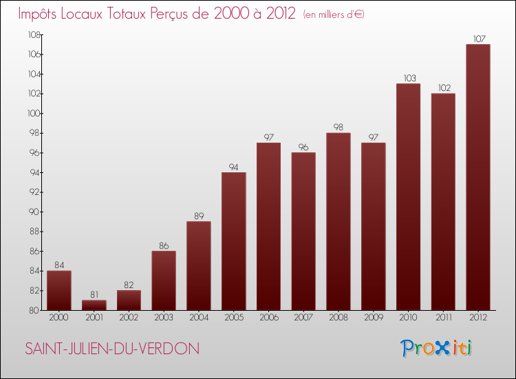 Evolution des Impôts Locaux pour la commune de SAINT-JULIEN-DU-VERDON de 2000 à 2012 Evolution des Impôts Locaux pour SAINT-JULIEN-DU-VERDON de 2000 à 2012