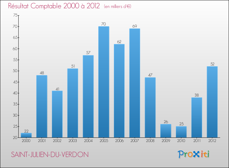 Evolution du résultat comptable pour la commune de SAINT-JULIEN-DU-VERDON de 2000 à 2012 Evolution du résultat comptable pour SAINT-JULIEN-DU-VERDON de 2000 à 2012