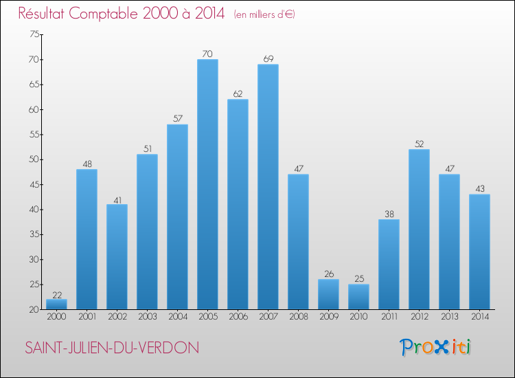 Evolution du résultat comptable pour la commune de SAINT-JULIEN-DU-VERDON de 2000 à 2014 Evolution du résultat comptable pour SAINT-JULIEN-DU-VERDON de 2000 à 2014