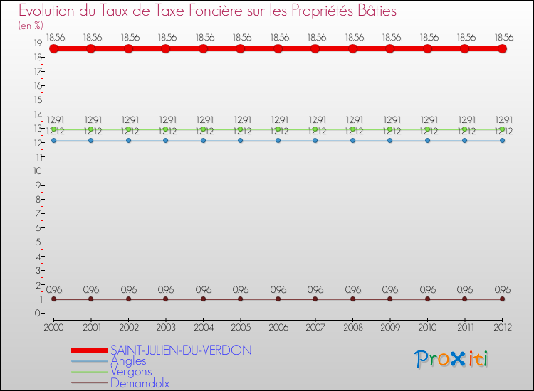 Evolution du taux de la taxe foncière sur le bati pour SAINT-JULIEN-DU-VERDON et les communes proches de 2000 à 2012 Comparaison des taux de taxe foncière sur le bati pour SAINT-JULIEN-DU-VERDON et les communes voisines de 2000 à 2012