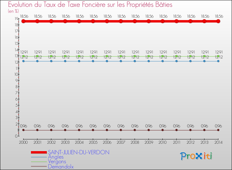 Evolution du taux de la taxe foncière sur le bati pour SAINT-JULIEN-DU-VERDON et les communes proches de 2000 à 2014 Comparaison des taux de taxe foncière sur le bati pour SAINT-JULIEN-DU-VERDON et les communes voisines de 2000 à 2014