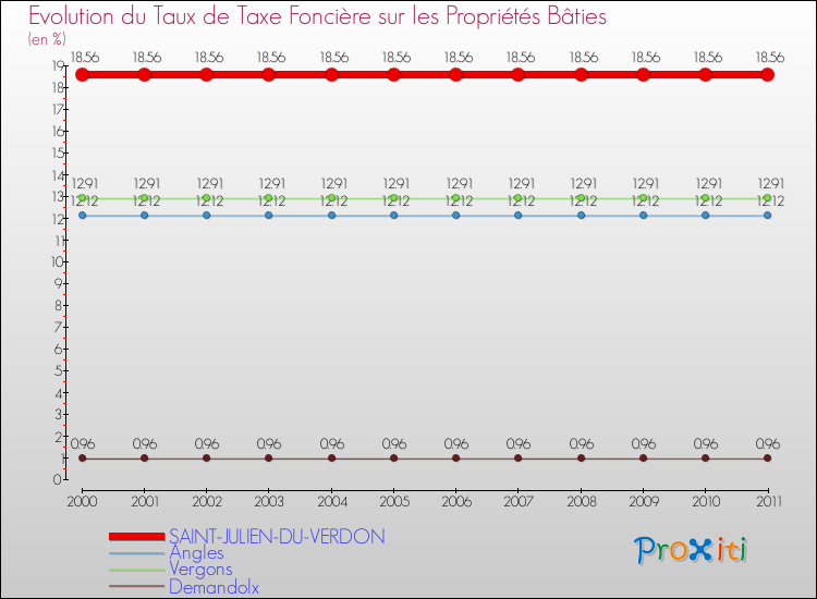 Evolution du taux de la taxe foncière sur le bati pour SAINT-JULIEN-DU-VERDON et les communes proches Comparaison des taux de taxe foncière sur le bati pour SAINT-JULIEN-DU-VERDON et les communes voisines