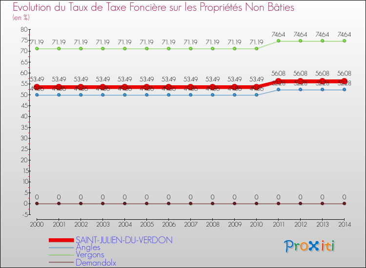 Evolution du taux de la taxe foncière sur les immeubles et terrains non batis pour SAINT-JULIEN-DU-VERDON et les communes proches de 2000 à 2014 Comparaison des taux de la taxe foncière sur les immeubles et terrains non batis pour SAINT-JULIEN-DU-VERDON et les communes voisines de 2000 à 2014