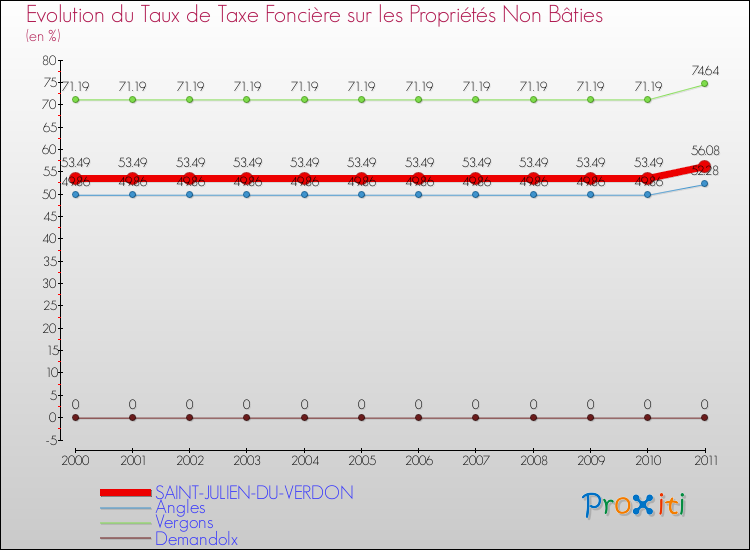 Evolution du taux de la taxe foncière sur les immeubles et terrains non batis pour SAINT-JULIEN-DU-VERDON et les communes proches Comparaison des taux de la taxe foncière sur les immeubles et terrains non batis pour SAINT-JULIEN-DU-VERDON et les communes voisines