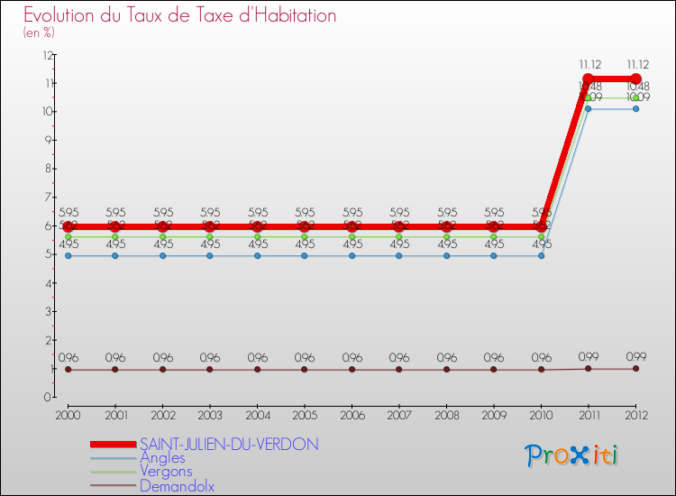 Evolution du taux de la taxe d'habitation pour SAINT-JULIEN-DU-VERDON et les communes proches Comparaison des taux de la taxe d'habitation pour SAINT-JULIEN-DU-VERDON et les communes voisines