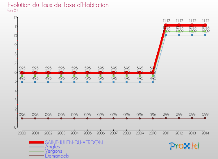 Evolution du taux de la taxe d'habitation pour SAINT-JULIEN-DU-VERDON et les communes proches de 2000 à 2014 Comparaison des taux de la taxe d'habitation pour SAINT-JULIEN-DU-VERDON et les communes voisines de 2000 à 2014