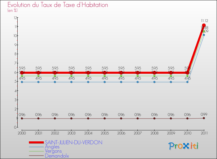 Evolution du taux de la taxe d'habitation pour SAINT-JULIEN-DU-VERDON et les communes proches Comparaison des taux de la taxe d'habitation pour SAINT-JULIEN-DU-VERDON et les communes voisines