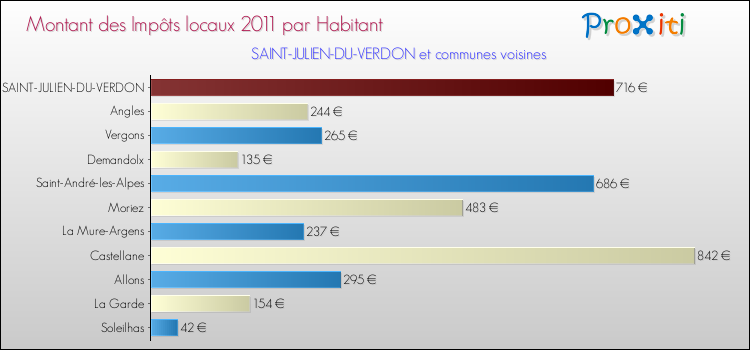 Montant des impôts locaux par Habitant pour SAINT-JULIEN-DU-VERDON et les communes proches Comparaison des impôts locaux par habitant pour SAINT-JULIEN-DU-VERDON et les communes voisines