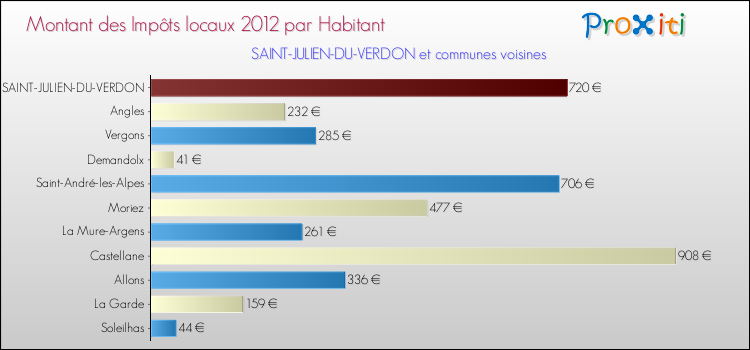 Montant des impôts locaux par Habitant pour SAINT-JULIEN-DU-VERDON et les communes proches Comparaison des impôts locaux par habitant pour SAINT-JULIEN-DU-VERDON et les communes voisines