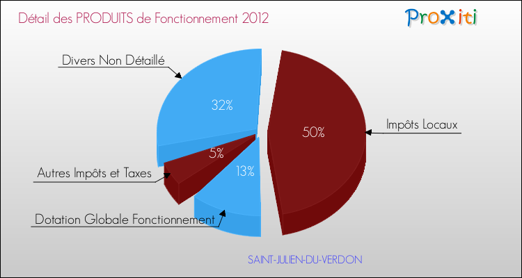 Décomposition du Budget de Fonctionnement 2012 de la commune de SAINT-JULIEN-DU-VERDON Budget de Fonctionnement 2012 pour la commune de SAINT-JULIEN-DU-VERDON