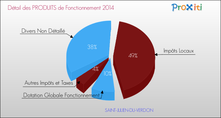 Décomposition du Budget de Fonctionnement 2014 de la commune de SAINT-JULIEN-DU-VERDON Budget de Fonctionnement 2014 pour la commune de SAINT-JULIEN-DU-VERDON