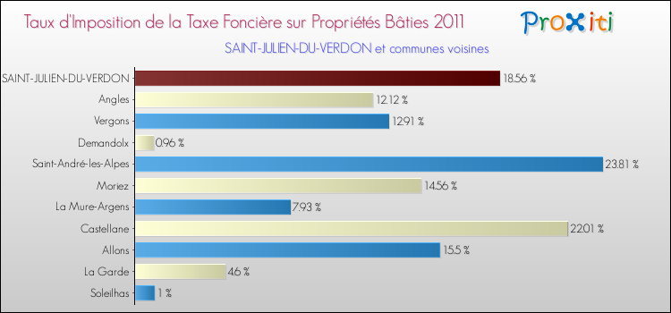 Taux d'imposition de la taxe foncière sur le bati 2011 pour SAINT-JULIEN-DU-VERDON et les communes proches Comparaison des taux d'imposition de la taxe foncière sur le bati 2011 pour SAINT-JULIEN-DU-VERDON et les communes voisines