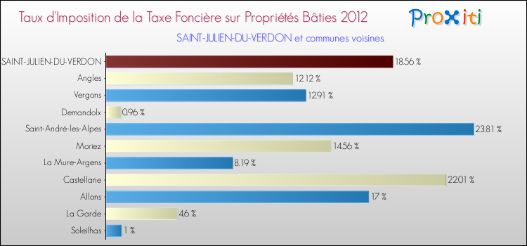 Taux d'imposition de la taxe foncière sur le bati 2012 pour SAINT-JULIEN-DU-VERDON et les communes proches Comparaison des taux d'imposition de la taxe foncière sur le bati 2012 pour SAINT-JULIEN-DU-VERDON et les communes voisines