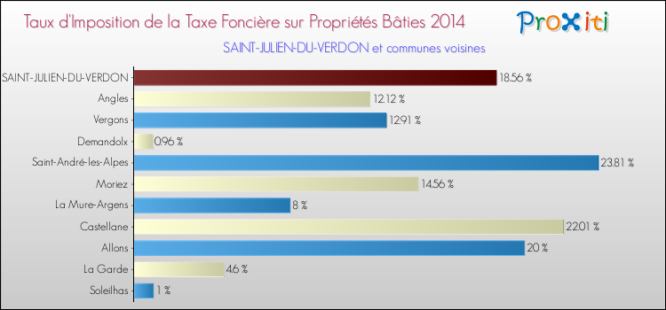 Taux d'imposition de la taxe foncière sur le bati 2014 pour SAINT-JULIEN-DU-VERDON et les communes proches Comparaison des taux d'imposition de la taxe foncière sur le bati 2014 pour SAINT-JULIEN-DU-VERDON et les communes voisines