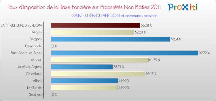 Taux d'imposition de la taxe foncière sur les immeubles et terrains non batis 2011 pour SAINT-JULIEN-DU-VERDON et les communes proches Comparaison des taux d'imposition de la taxe foncière sur les immeubles et terrains non batis 2011 pour SAINT-JULIEN-DU-VERDON et les communes voisines