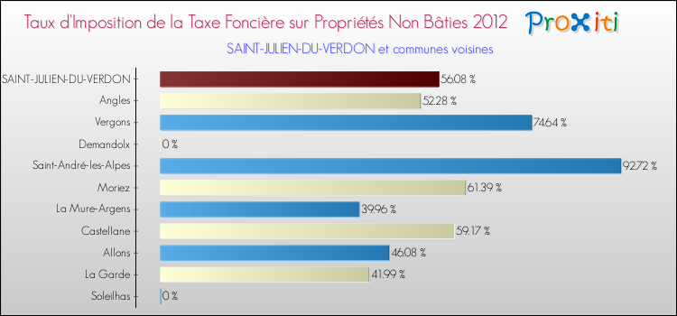 Taux d'imposition de la taxe foncière sur les immeubles et terrains non batis 2012 pour SAINT-JULIEN-DU-VERDON et les communes proches Comparaison des taux d'imposition de la taxe foncière sur les immeubles et terrains non batis 2012 pour SAINT-JULIEN-DU-VERDON et les communes voisines