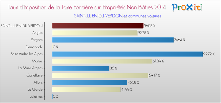 Taux d'imposition de la taxe foncière sur les immeubles et terrains non batis 2014 pour SAINT-JULIEN-DU-VERDON et les communes proches Comparaison des taux d'imposition de la taxe foncière sur les immeubles et terrains non batis 2014 pour SAINT-JULIEN-DU-VERDON et les communes voisines