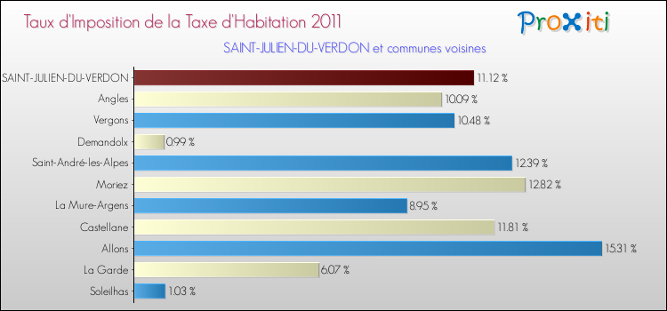 Taux d'imposition de la taxe d'habitation 2011 pour SAINT-JULIEN-DU-VERDON et les communes proches Comparaison des taux d'imposition de la taxe d'habitation 2011 pour SAINT-JULIEN-DU-VERDON et les communes voisines