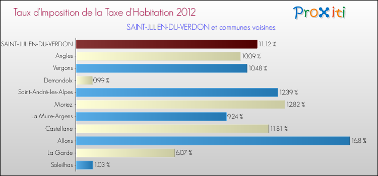 Taux d'imposition de la taxe d'habitation 2012 pour SAINT-JULIEN-DU-VERDON et les communes proches Comparaison des taux d'imposition de la taxe d'habitation 2012 pour SAINT-JULIEN-DU-VERDON et les communes voisines