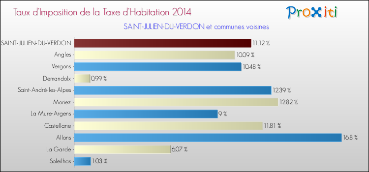 Taux d'imposition de la taxe d'habitation 2014 pour SAINT-JULIEN-DU-VERDON et les communes proches Comparaison des taux d'imposition de la taxe d'habitation 2014 pour SAINT-JULIEN-DU-VERDON et les communes voisines