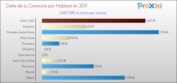 Dette par habitant de la commune en 2011 pour SAINT-JURS et les communes proches Comparaison de la dette par habitant de la commune en 2011 pour SAINT-JURS et les communes voisines