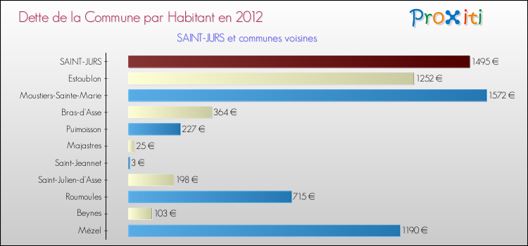Dette par habitant de la commune en 2012 pour SAINT-JURS et les communes proches Comparaison de la dette par habitant de la commune en 2012 pour SAINT-JURS et les communes voisines