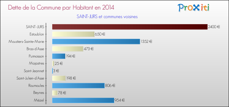 Dette par habitant de la commune en 2014 pour SAINT-JURS et les communes proches Comparaison de la dette par habitant de la commune en 2014 pour SAINT-JURS et les communes voisines