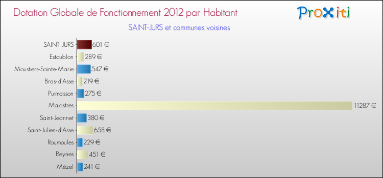 Montant des dotations globales de fonctionnement DGF par Habitant pour SAINT-JURS et les communes proches Comparaison des des dotations globales de fonctionnement DGF par habitant pour SAINT-JURS et les communes voisines
