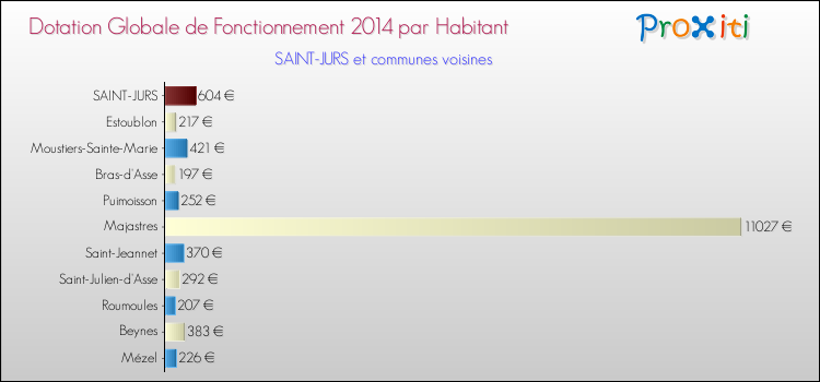 Montant des dotations globales de fonctionnement DGF par Habitant pour SAINT-JURS et les communes proches en 2014. Comparaison des des dotations globales de fonctionnement DGF par habitant pour SAINT-JURS et les communes voisines en 2014.