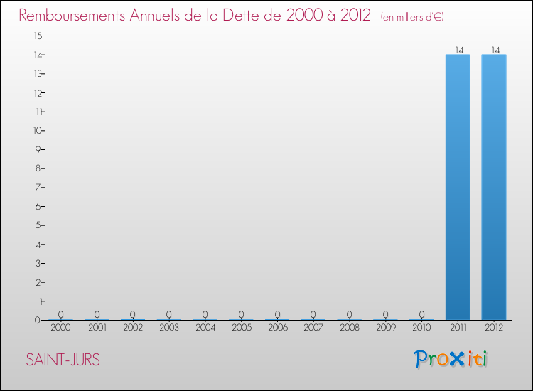 Evolution de l'annuité de la dette pour la commune de SAINT-JURS de 2000 à 2012 Annuités de la dette pour SAINT-JURS de 2000 à 2012