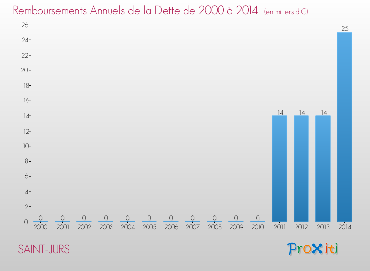 Evolution de l'annuité de la dette pour la commune de SAINT-JURS de 2000 à 2014 Annuités de la dette pour SAINT-JURS de 2000 à 2014