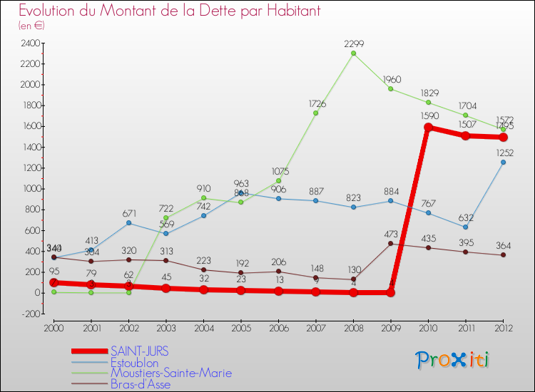 Evolution de la dette par habitant pour la commune de SAINT-JURS et les communes proches de 2000 à 2012 Comparaison de la dette par habitant pour SAINT-JURS et les communes voisines de 2000 à 2012