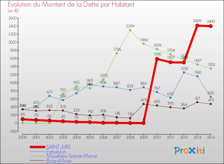 Evolution de la dette par habitant pour la commune de SAINT-JURS et les communes proches de 2000 à 2014 Comparaison de la dette par habitant pour SAINT-JURS et les communes voisines de 2000 à 2014