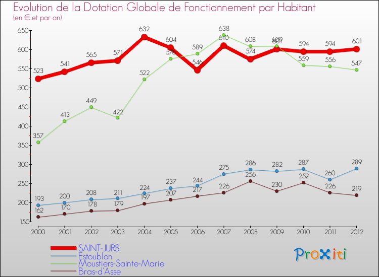 Evolution et montant de la dotation globale de fonctionnement par Habitant pour SAINT-JURS et les communes proches Comparaison des dotations globales de fonctionnement par habitant pour SAINT-JURS et les communes voisines