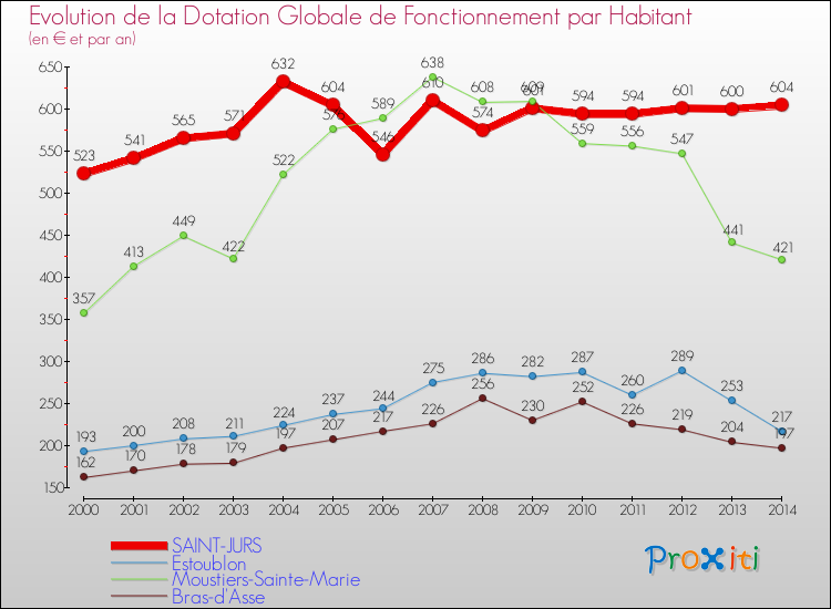 Evolution et montant de la dotation globale de fonctionnement par Habitant pour SAINT-JURS et les communes proches de 2000 à 2014. Comparaison des dotations globales de fonctionnement par habitant pour SAINT-JURS et les communes voisines de 2000 à 2014.