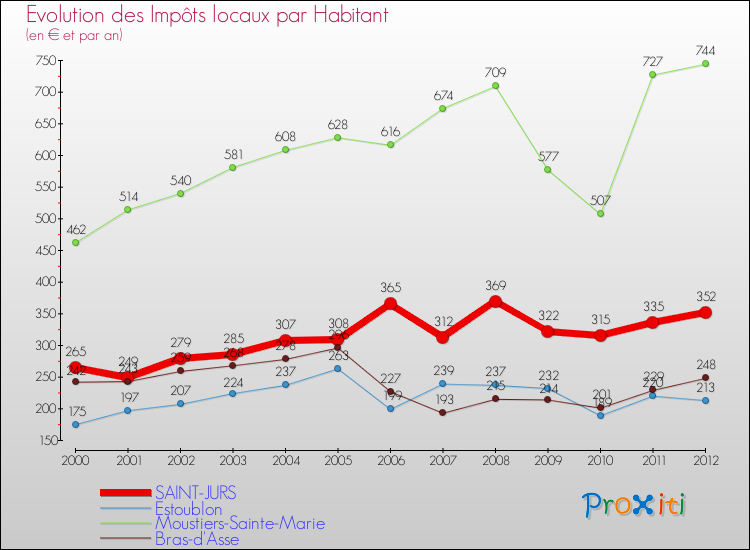 Evolution et montant des impôts locaux par Habitant pour SAINT-JURS et les communes proches Comparaison des impôts locaux par habitant pour SAINT-JURS et les communes voisines