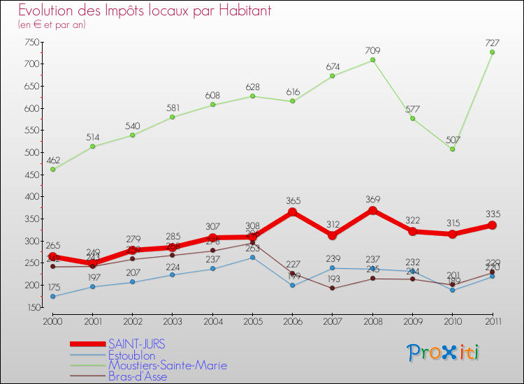 Evolution et montant des impôts locaux par Habitant pour SAINT-JURS et les communes proches Comparaison des impôts locaux par habitant pour SAINT-JURS et les communes voisines