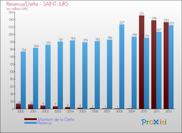 Evolution comparée de la dette et des revenus pour la commune de SAINT-JURS de 2000 à 2012 Comparaison de la dette et des revenus pour SAINT-JURS de 2000 à 2012