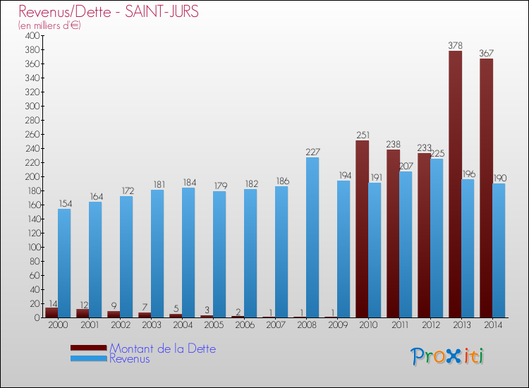 Evolution comparée de la dette et des revenus pour la commune de SAINT-JURS de 2000 à 2014 Comparaison de la dette et des revenus pour SAINT-JURS de 2000 à 2014