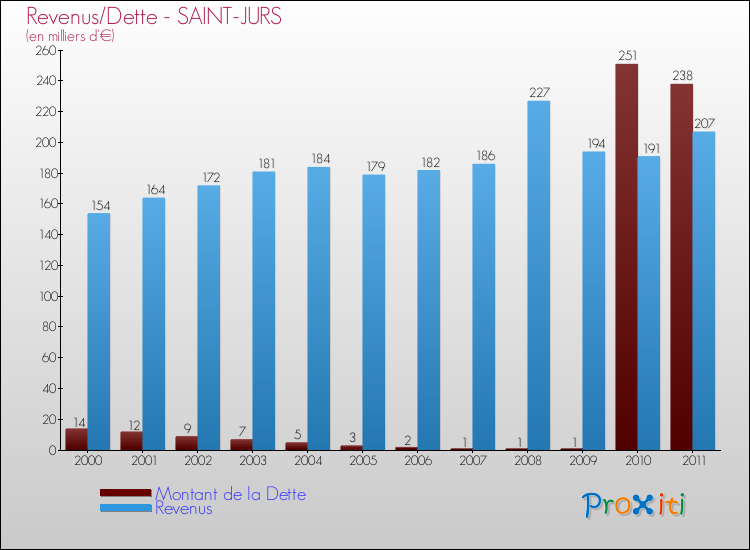 Evolution comparée de la dette et des revenus pour la commune de SAINT-JURS de 2000 à 2011 Comparaison de la dette et des revenus pour SAINT-JURS de 2000 à 2011