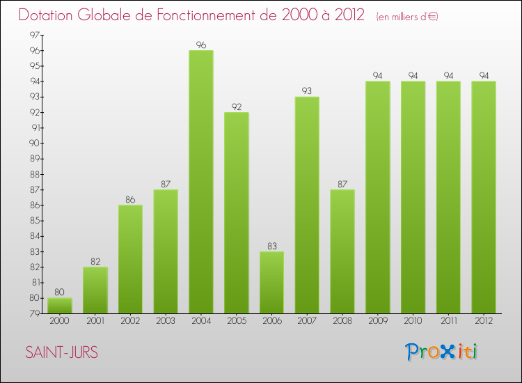 Evolution du montant de la Dotation Globale de Fonctionnement pour la commune de SAINT-JURS de 2000 à 2012 Evolution du montant de la Dotation Globale de Fonctionnement pour SAINT-JURS de 2000 à 2012