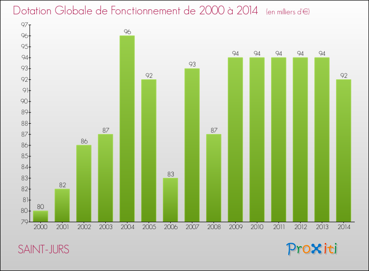 Evolution du montant de la Dotation Globale de Fonctionnement pour la commune de SAINT-JURS de 2000 à 2014 Evolution du montant de la Dotation Globale de Fonctionnement pour SAINT-JURS de 2000 à 2014