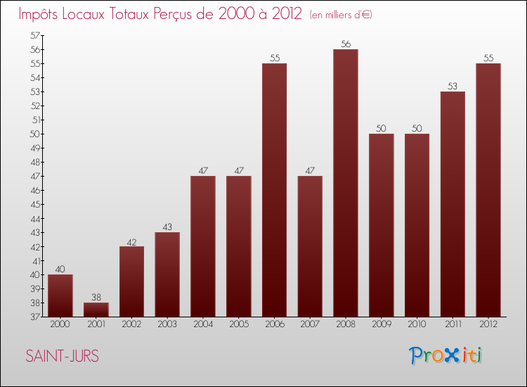Evolution des Impôts Locaux pour la commune de SAINT-JURS de 2000 à 2012 Evolution des Impôts Locaux pour SAINT-JURS de 2000 à 2012