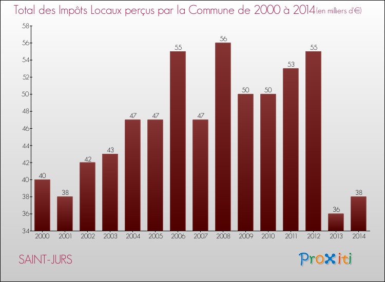 Evolution des Impôts Locaux pour la commune de SAINT-JURS de 2000 à 2014 Evolution des Impôts Locaux pour SAINT-JURS de 2000 à 2014