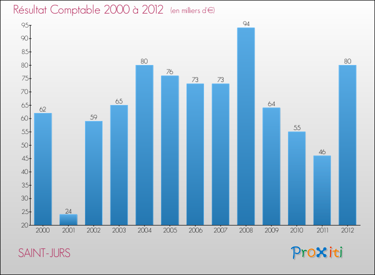 Evolution du résultat comptable pour la commune de SAINT-JURS de 2000 à 2012 Evolution du résultat comptable pour SAINT-JURS de 2000 à 2012