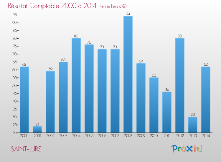 Evolution du résultat comptable pour la commune de SAINT-JURS de 2000 à 2014 Evolution du résultat comptable pour SAINT-JURS de 2000 à 2014