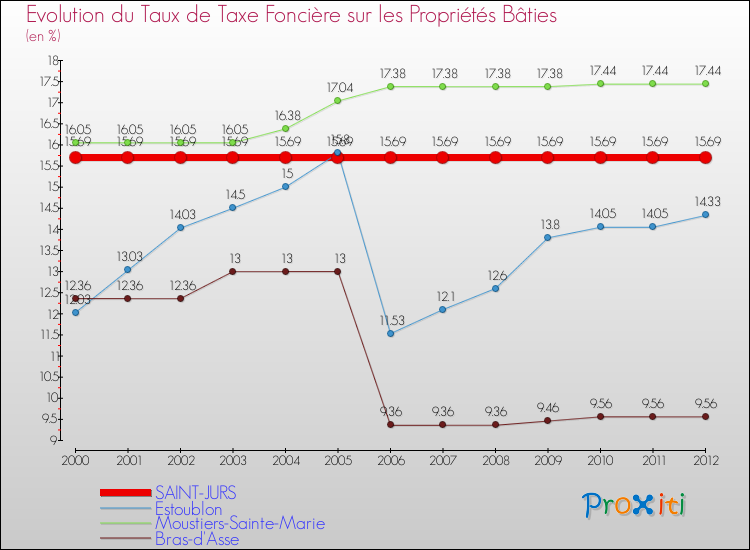 Evolution du taux de la taxe foncière sur le bati pour SAINT-JURS et les communes proches de 2000 à 2012 Comparaison des taux de taxe foncière sur le bati pour SAINT-JURS et les communes voisines de 2000 à 2012