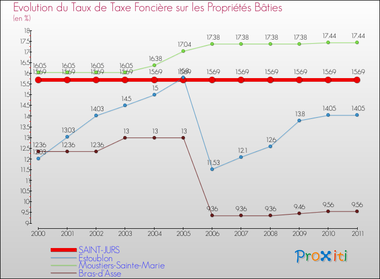 Evolution du taux de la taxe foncière sur le bati pour SAINT-JURS et les communes proches Comparaison des taux de taxe foncière sur le bati pour SAINT-JURS et les communes voisines