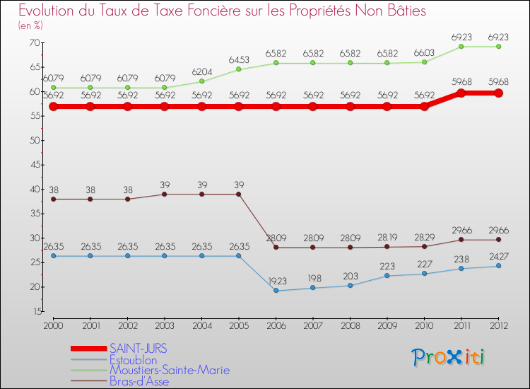 Evolution du taux de la taxe foncière sur les immeubles et terrains non batis pour SAINT-JURS et les communes proches de 2000 à 2012 Comparaison des taux de la taxe foncière sur les immeubles et terrains non batis pour SAINT-JURS et les communes voisines de 2000 à 2012